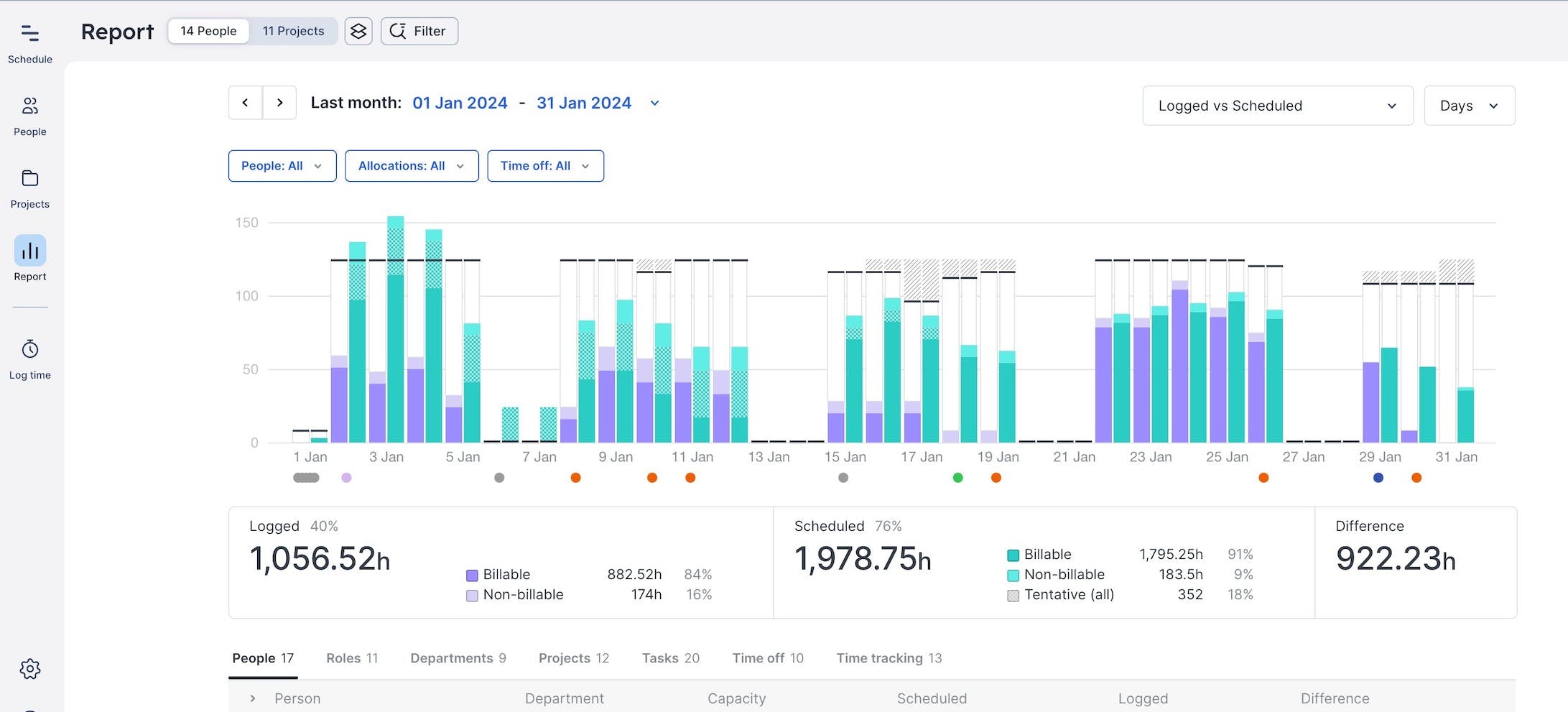 A visualization of Float’s Report page, which a true view of the estimated time that appears on the Schedule and the actual time that your team logs.