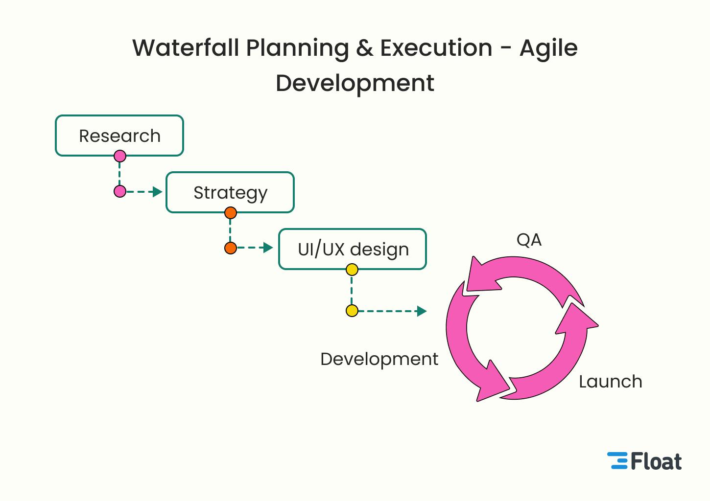 One example of hybrid project management with waterfall planning and execution phases and agile development phases