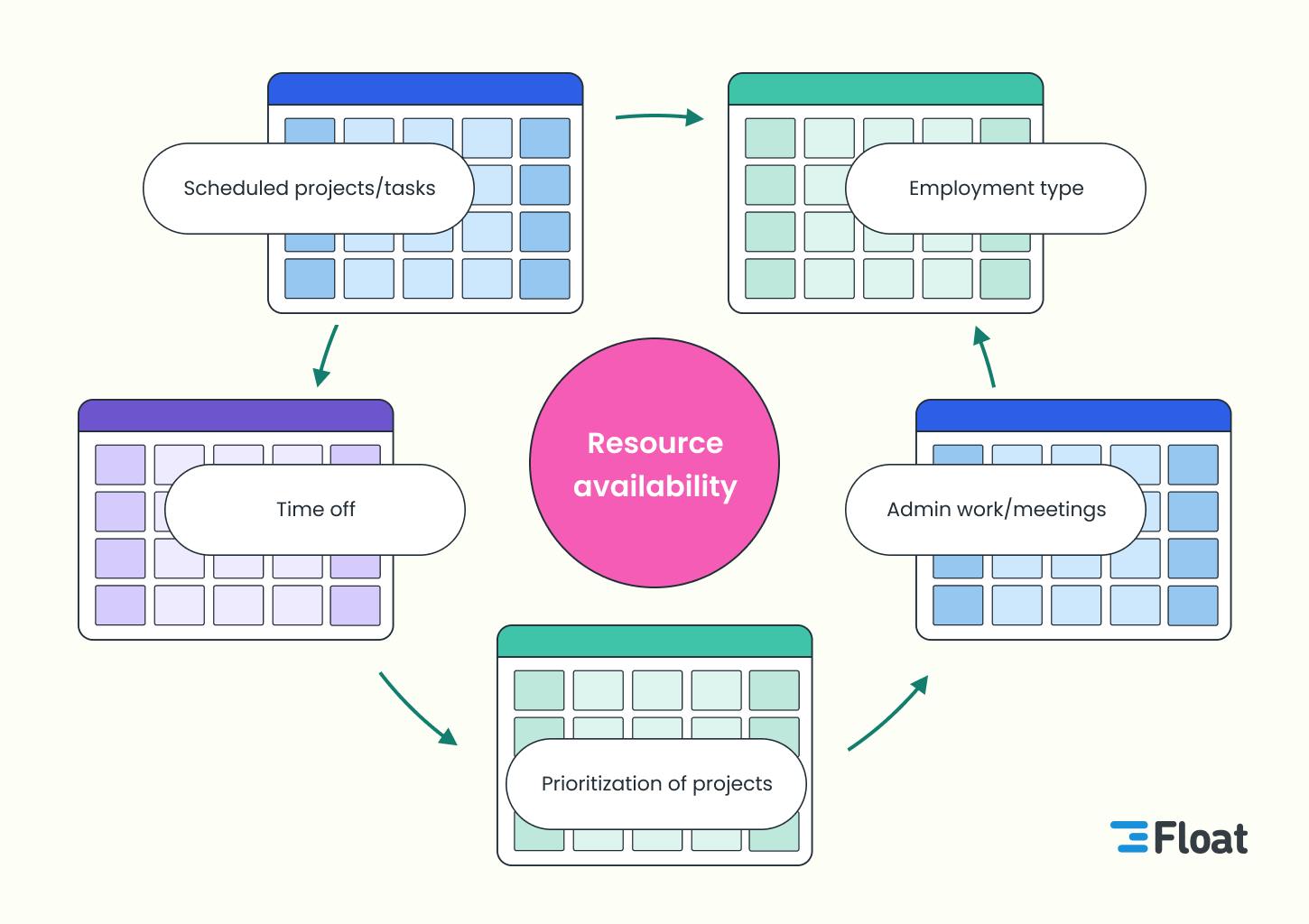 Diagram showing the factors that affect resource availability