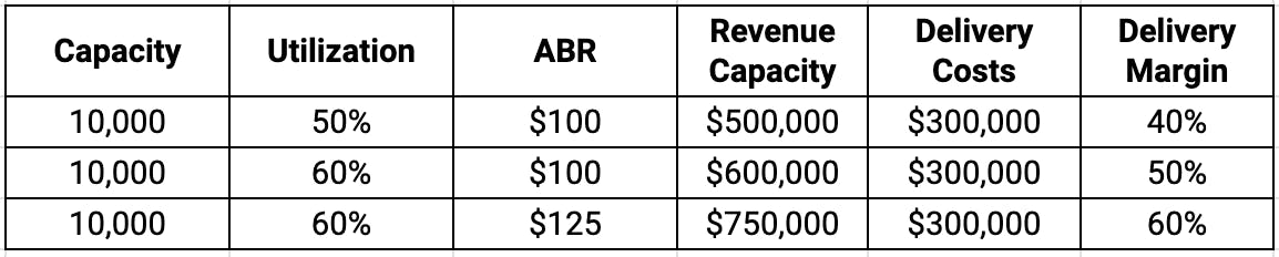 a table showing the financial outcomes based on capacity and utilization