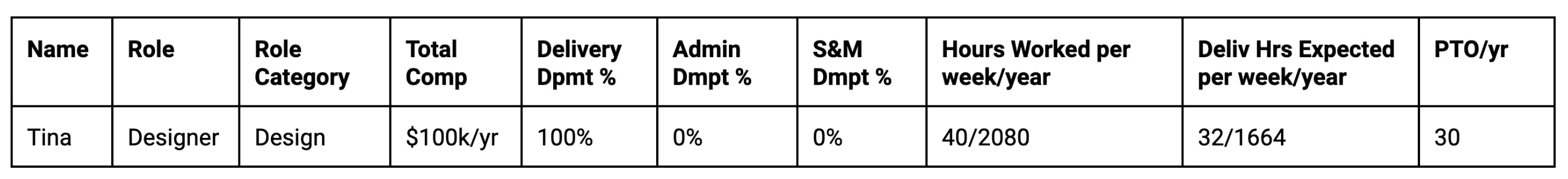 a table showing a team member's capacity and compensation