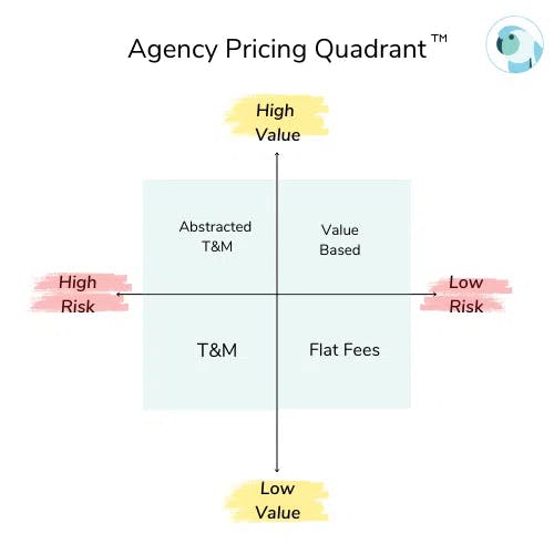 a diagram showing where each of the four pricing models falls in the agency pricing quadrant