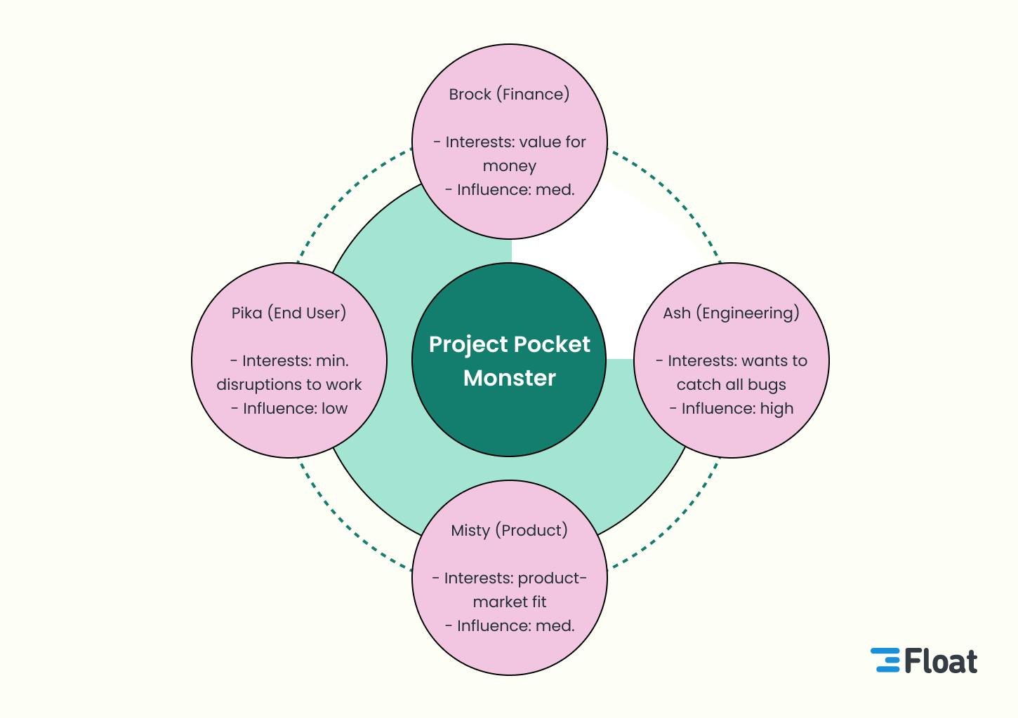 Stakeholder map in a mind map format
