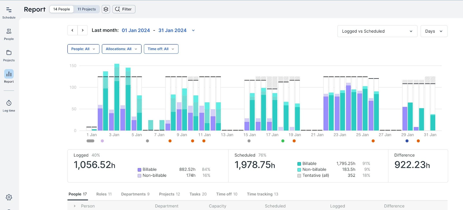 Report dashboard in Float showing logged and scheduled hours