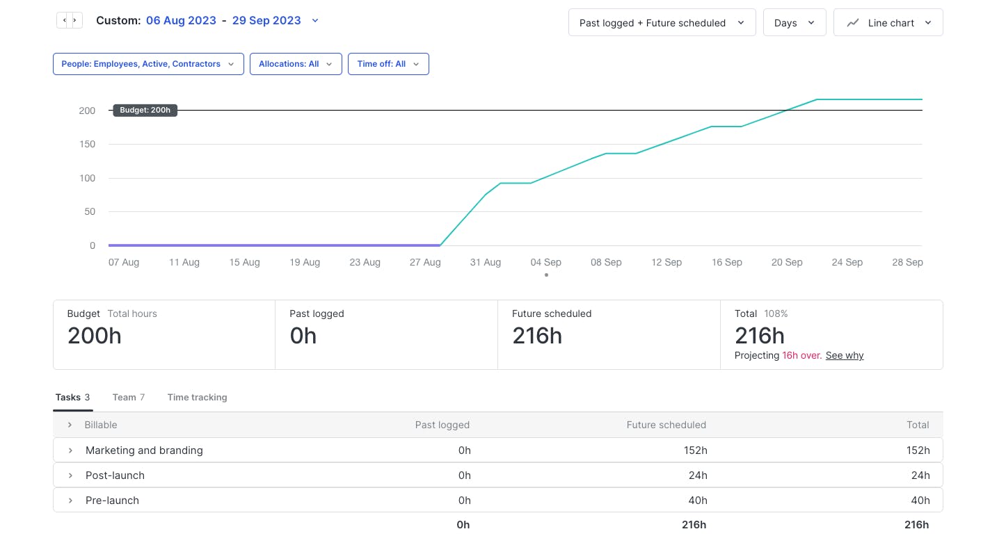 Project budget in Float