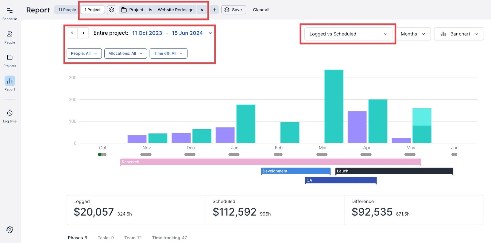 Report in float showing logged vs scheduled time for a project