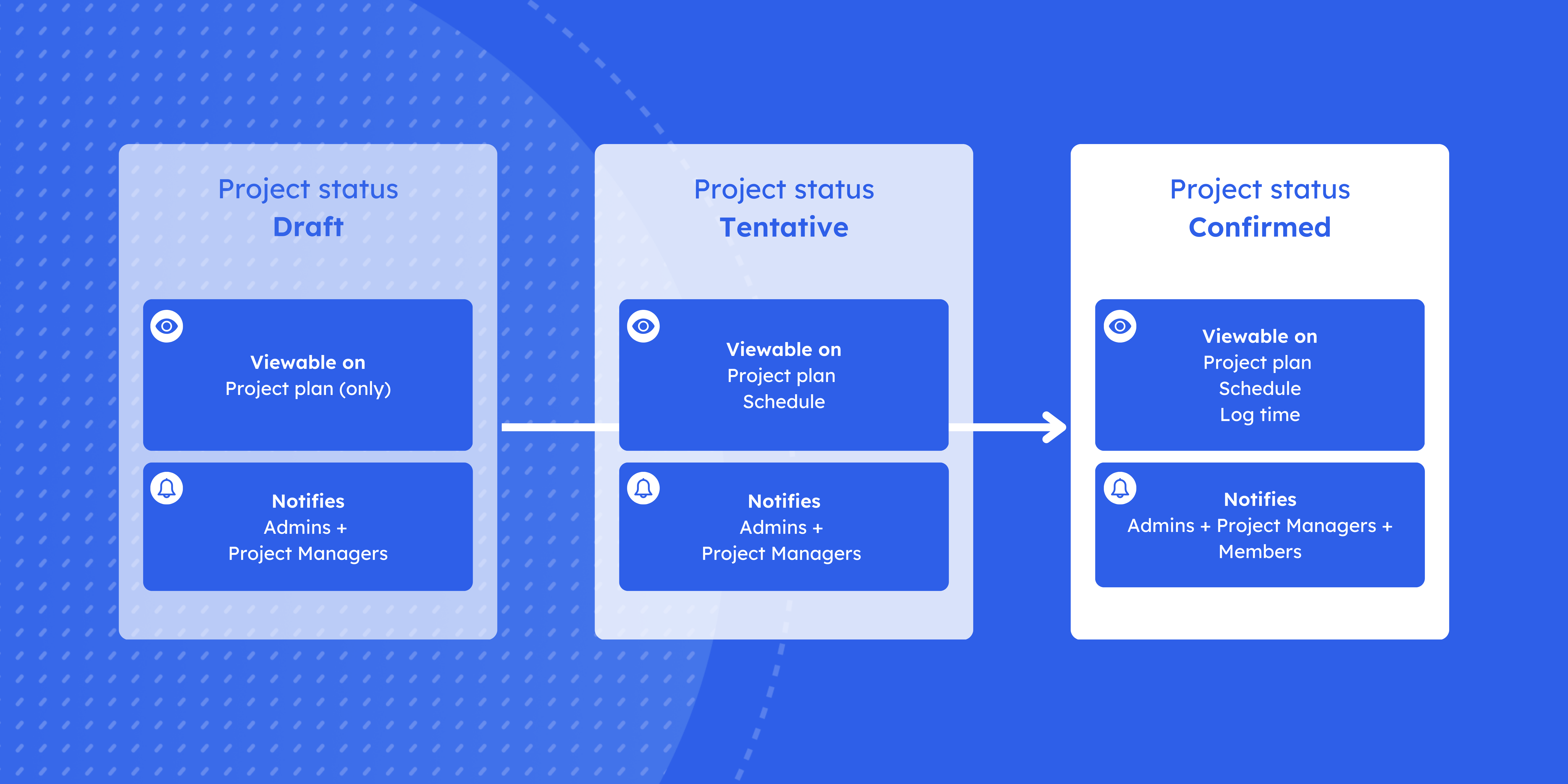 Diagram showing how draft, tentative, and confirmed statuses impact viewing and notifications